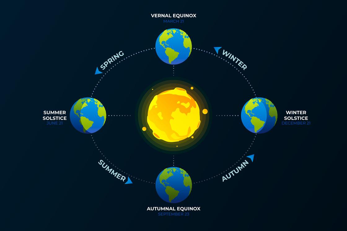 Весеннее равноденствие 2025: обряды, энергия и перемены в жизни Когда весеннее равноденствие?