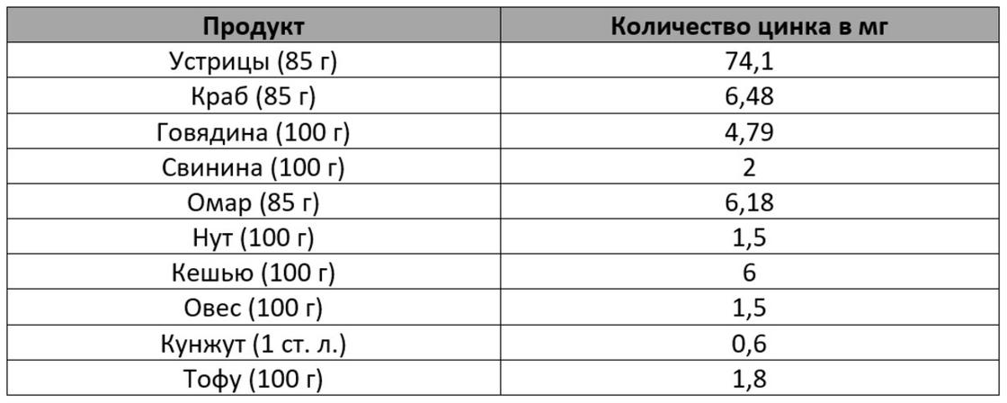 Содержание цинка в продуктах