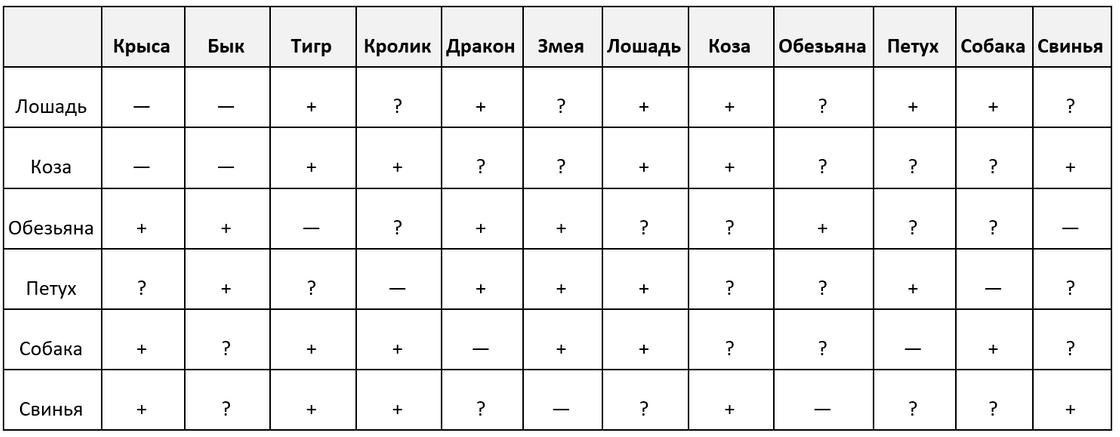 Как совместимость по восточному гороскопу определяет гармонию отношений людей Таблица совместимости знаков