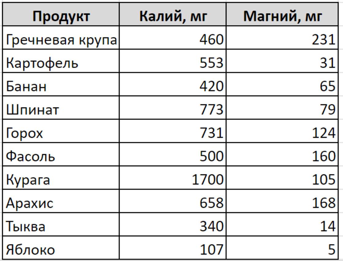 Содержание калия и магния в продуктах