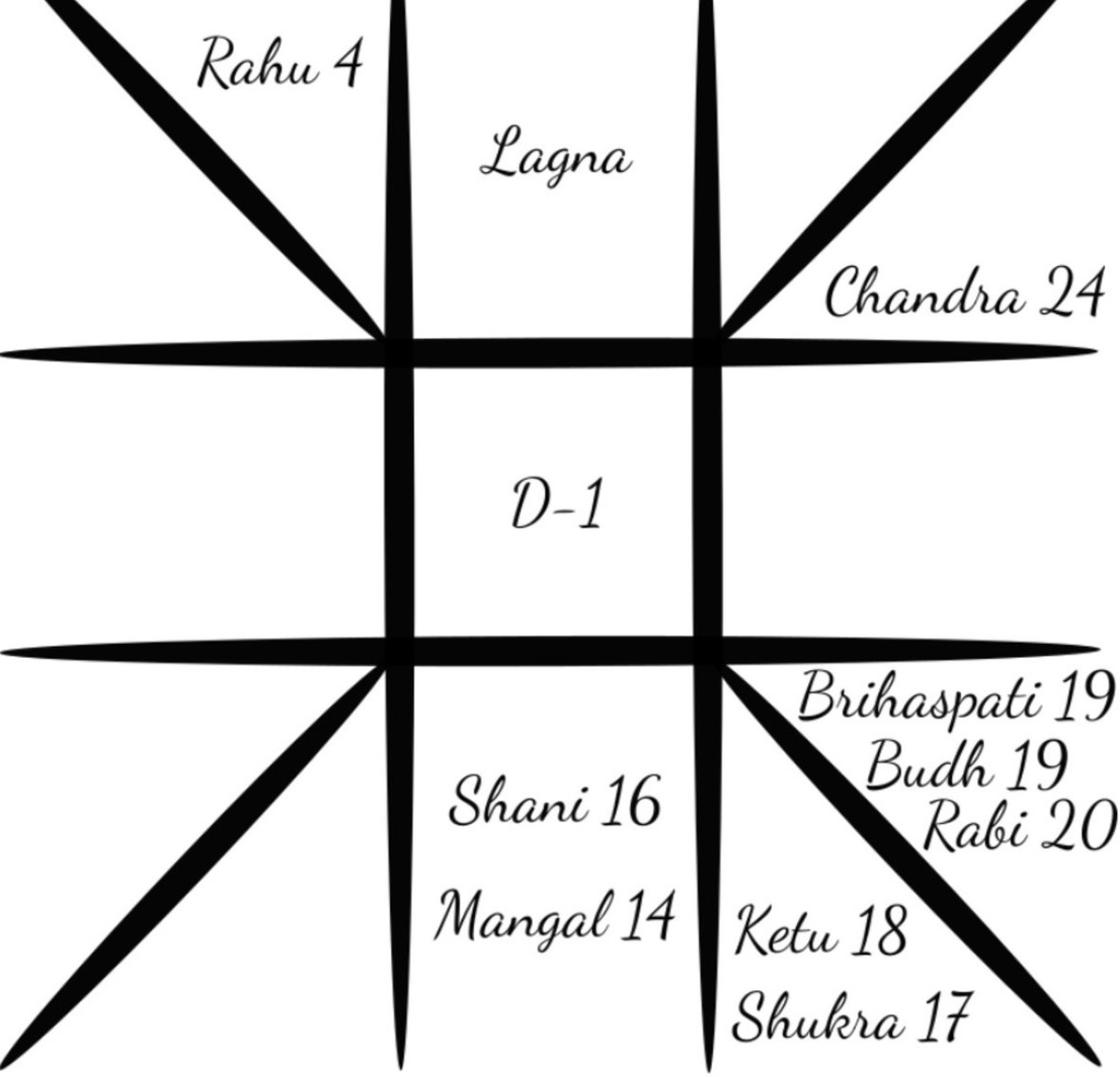 Ведическая астрология откроет факты достоверность и секреты джйотиш Анурадхи Использует понятие «даша» для предсказаний