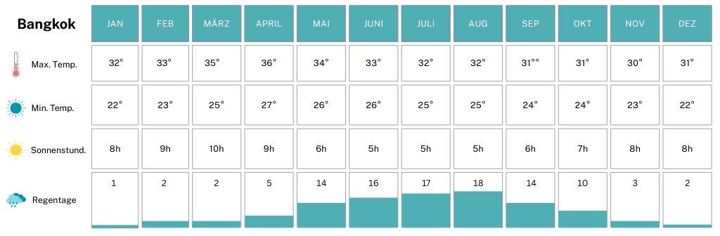 Bangkok best time to travel rainy season climate table