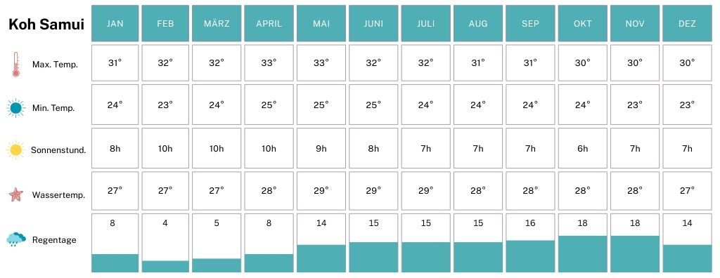 Climate table Koh Samui best time to travel during the rainy season