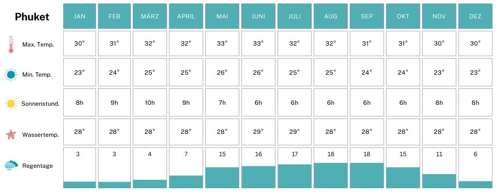 Climate table Phuket best travel time rainy season