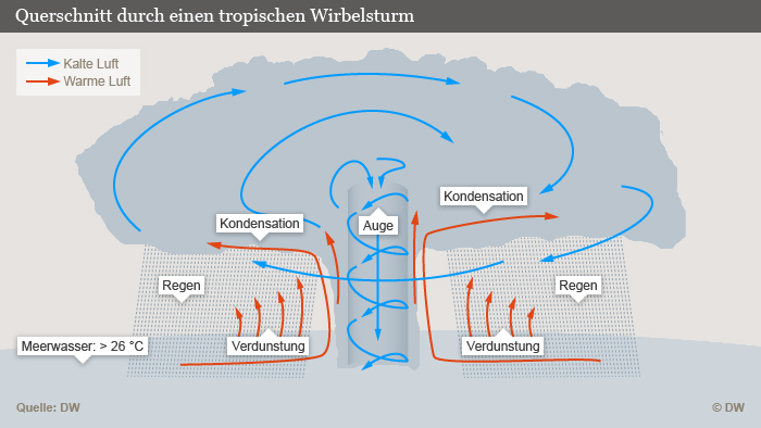 entstehung-wirbelsturm-infografik